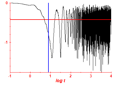 Survival probability log